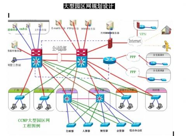 大型园区网网络结构设计规划拓扑图