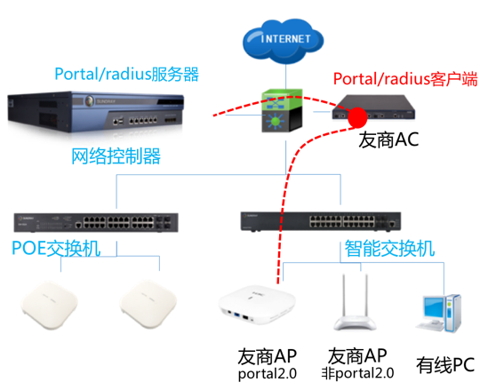 信锐无线控制器作为Portal认证服务器对接友商客户端实现全网统一认证