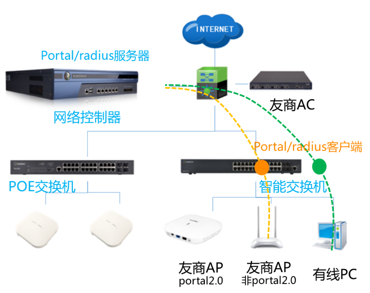 信锐无线控制器作为认证服务器对接智能交换机客户端实现全网统一认证