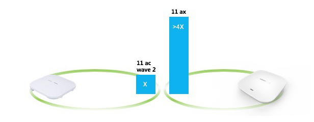与11ac接入点相比，802.11ax接入点性能提升3倍
