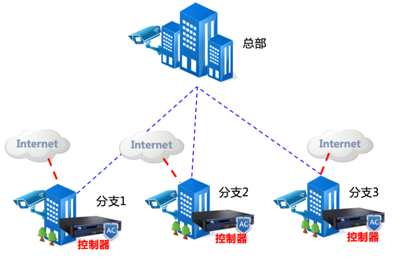 多分支场景视频监控网络架构