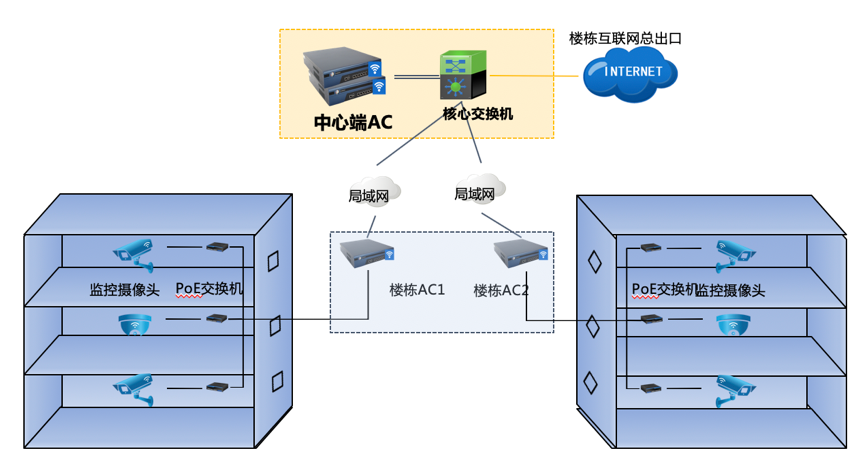 多楼层场景视频监控网络架构