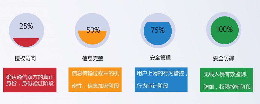 信锐无线网络安全策略概览