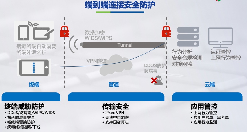 SD-Branch终分支VPN管道