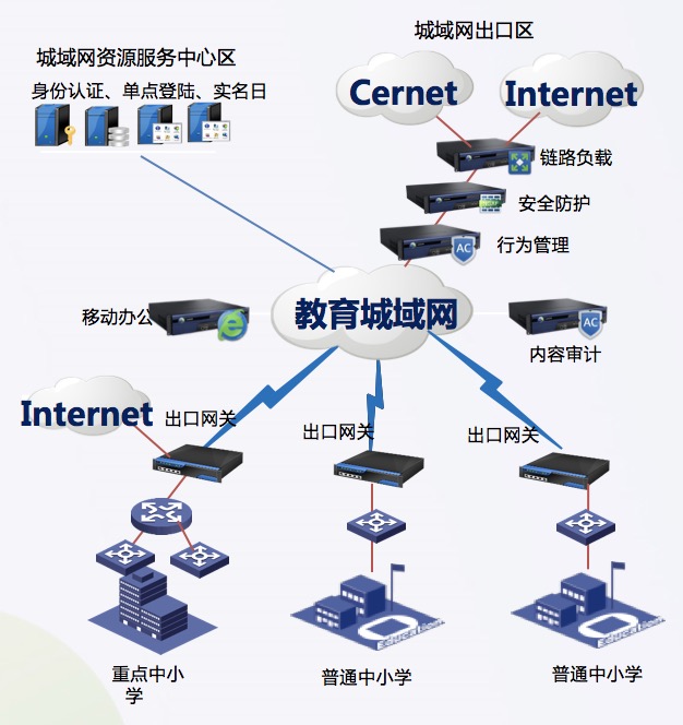 教育城域网四种架构简介