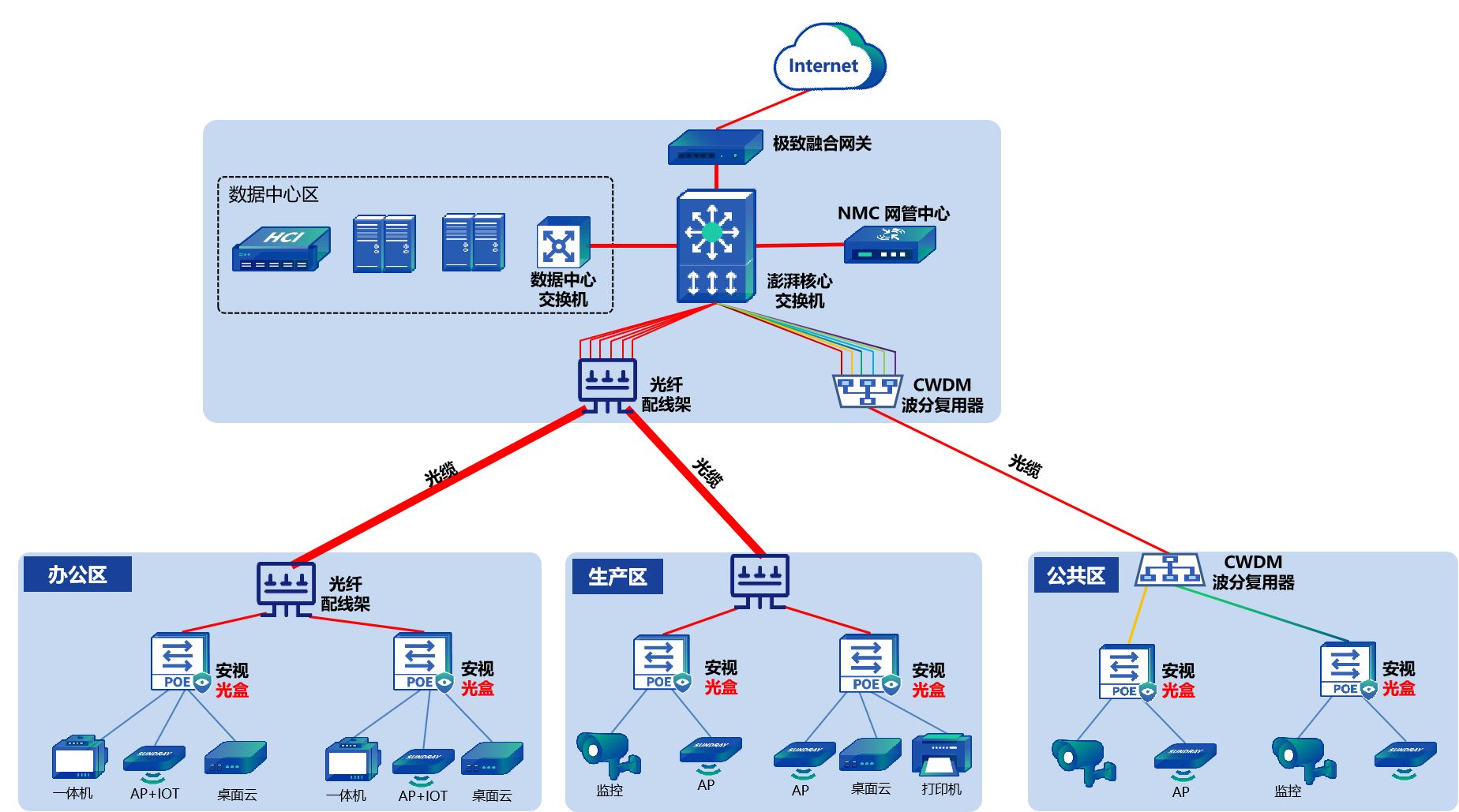 信锐园区以太全光网络整体架构