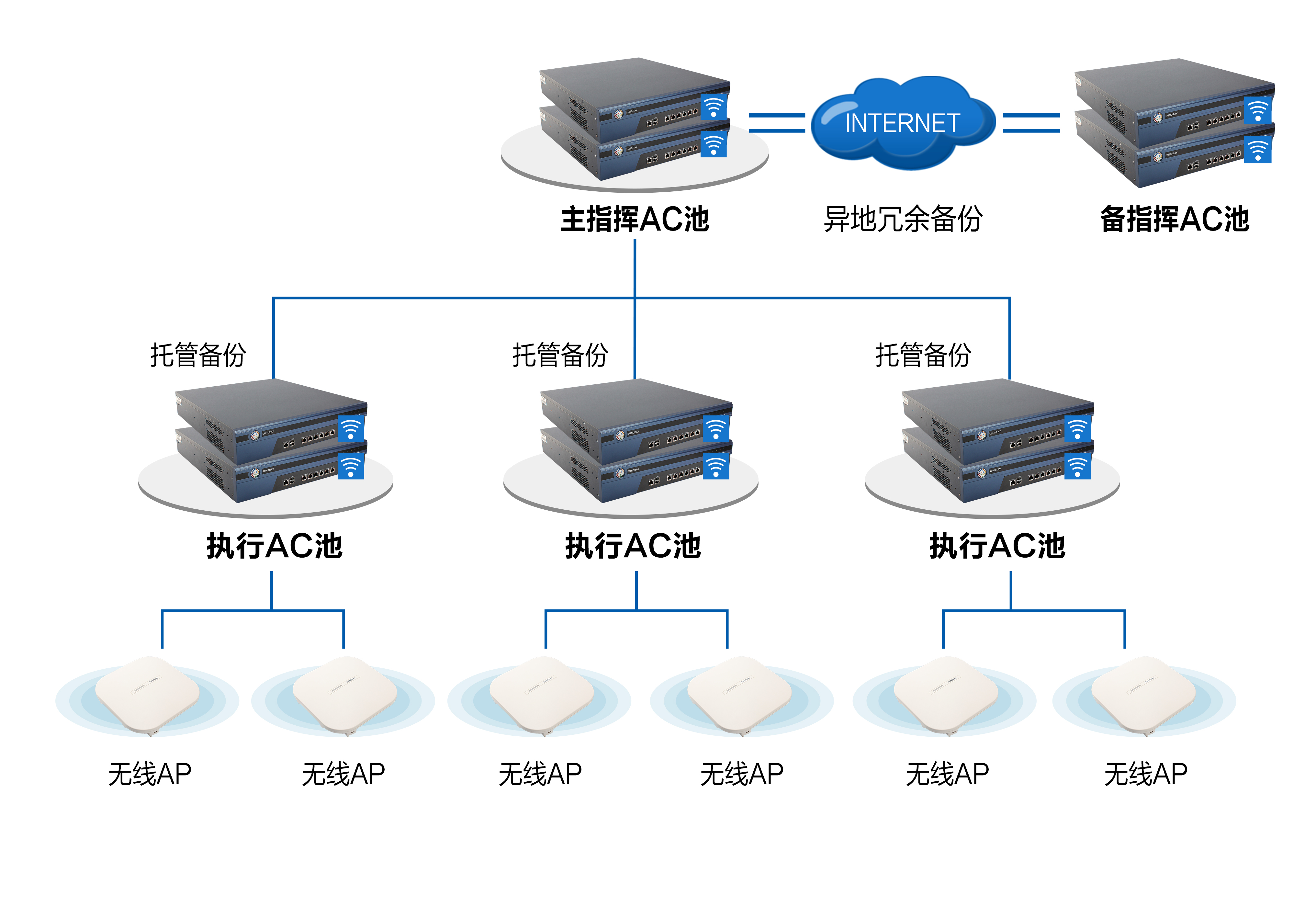 信锐技术推出全新一体化无线组网方案--"信锐集结号"
