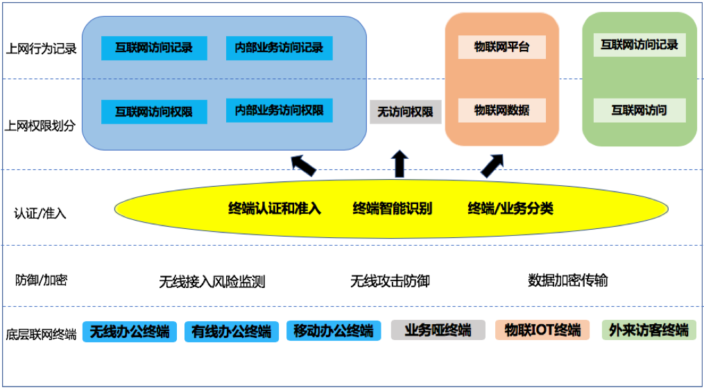 信锐技术企业无线安全防护示意图