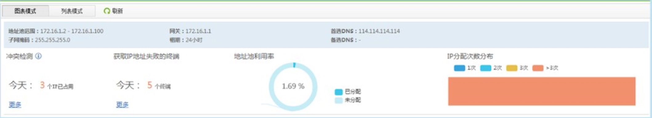 信锐安视交换机图形化展示地址池利用率和IP分配次数分布