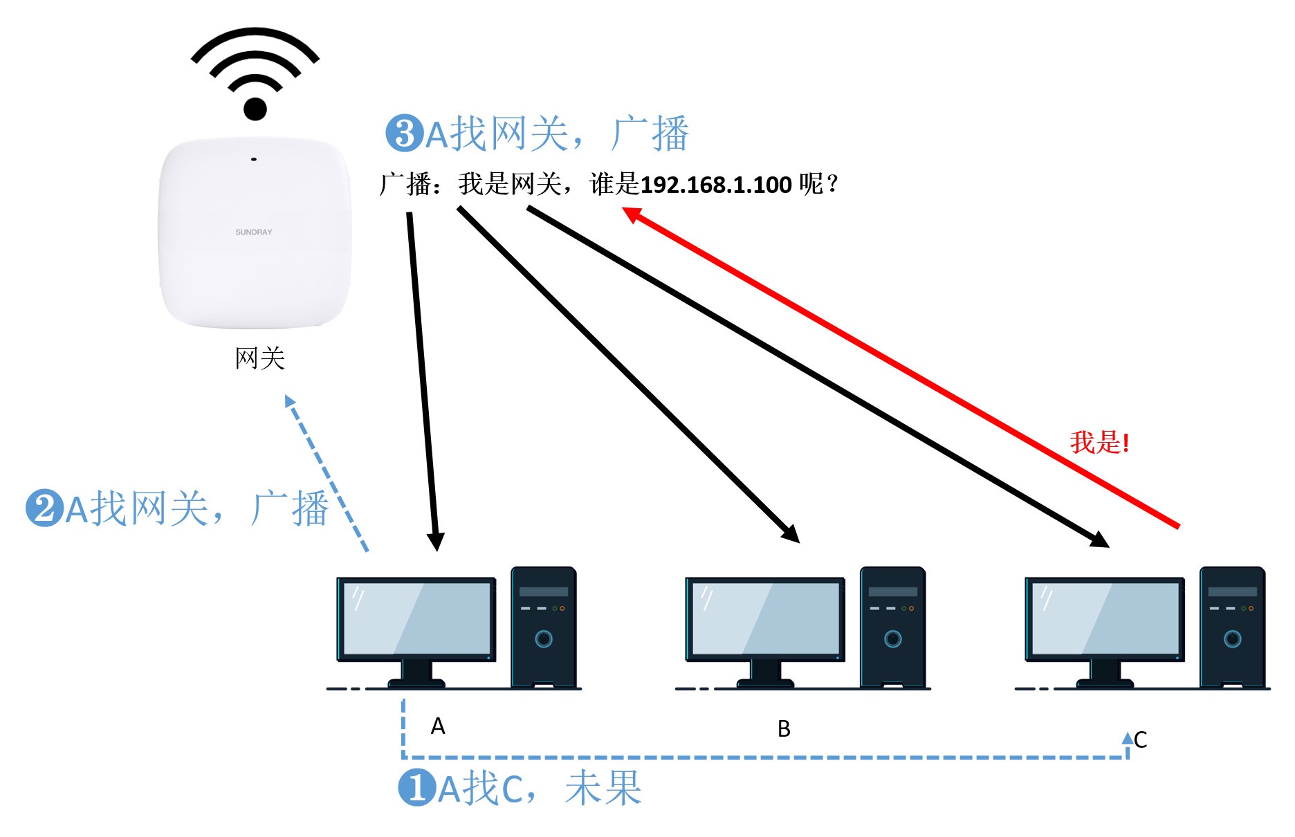 正常情况下ARP工作流程