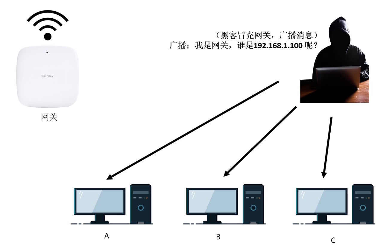 黑客冒充网关欺骗同网段主机示意图