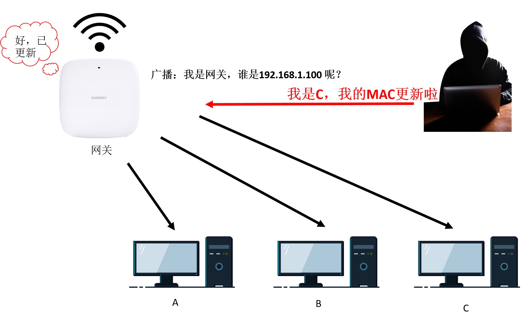 黑客通过虚假报文欺骗网关示意图