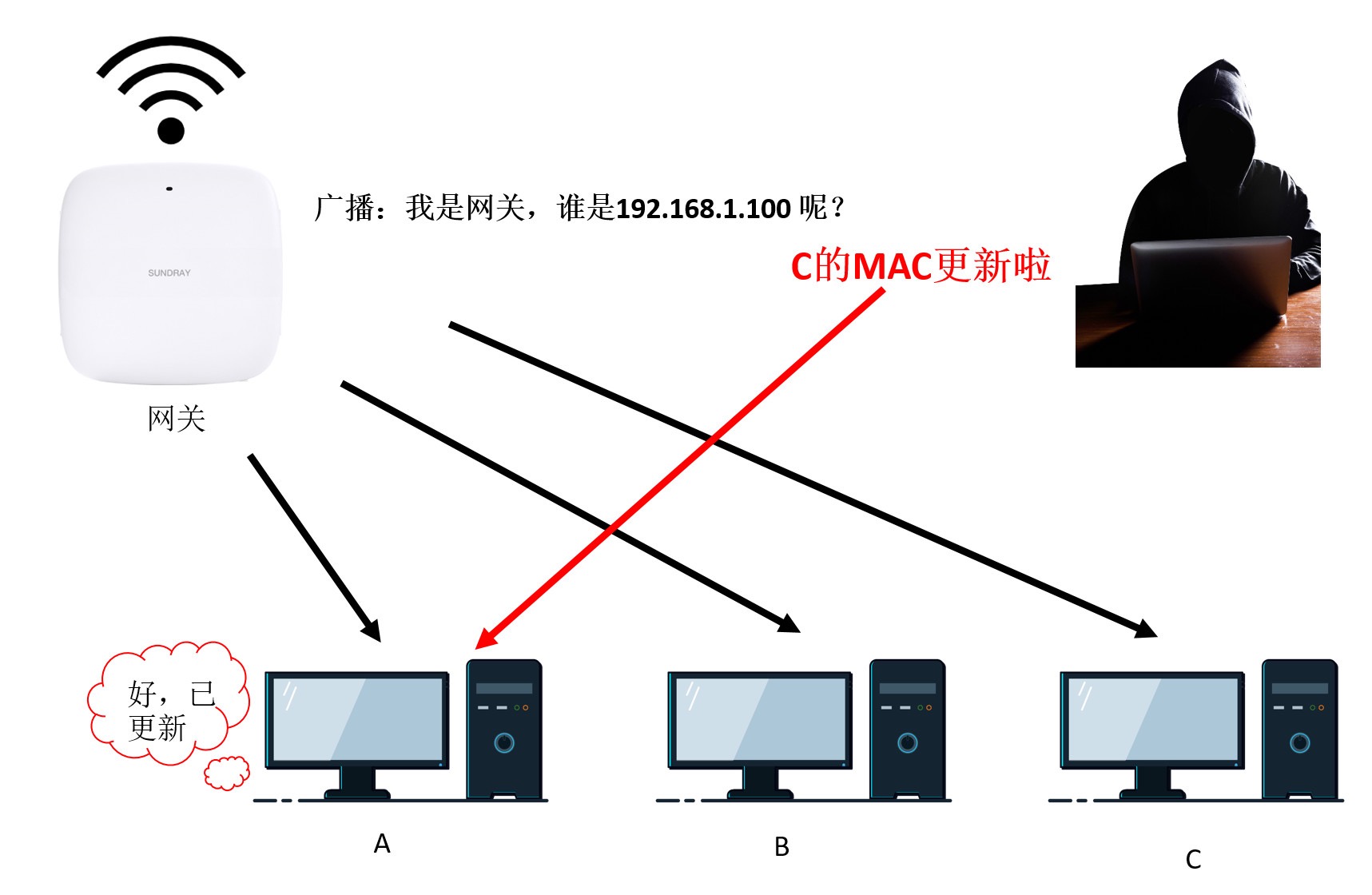 黑客通过虚假报文欺骗终端用户示意图