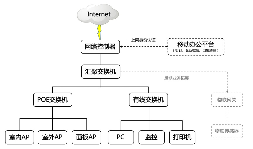 信锐中小企业一站式极简交付解决方案架构