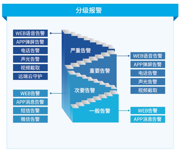 信锐机房哨兵告警必达