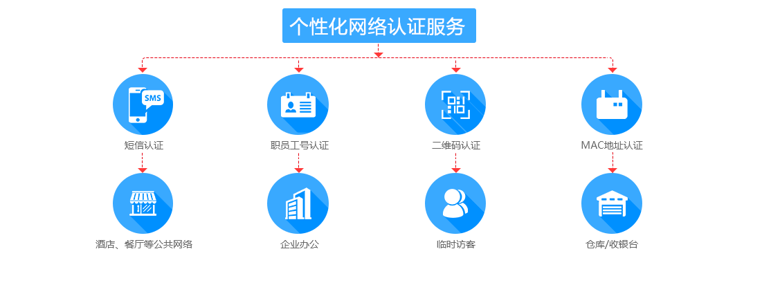 个性化无线网络认证服务