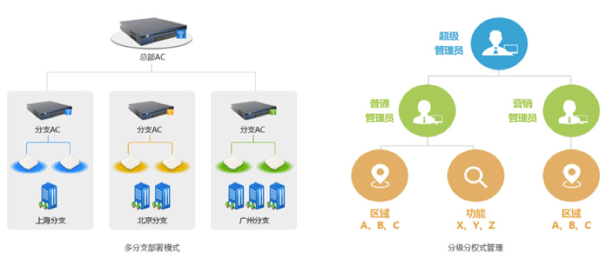 集结号分级分权组网架构