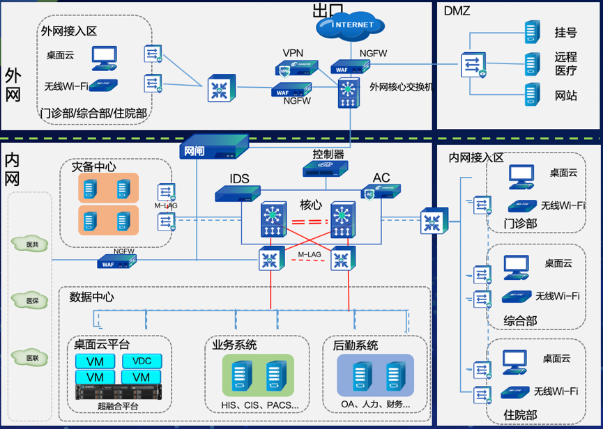 医院内外网网络架构