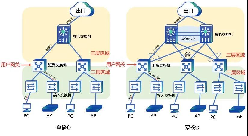 园区网三层架构.jpg