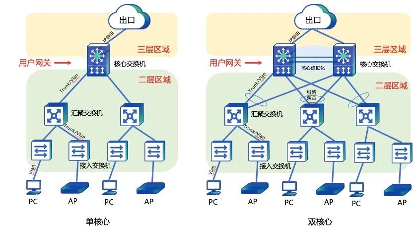 园区网大二层架构.jpg