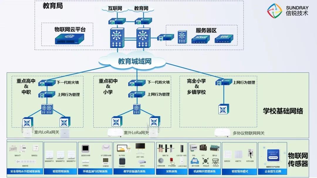 教育局"物联网云平台"解决方案在教育城域网与物联网融合进程中,结合