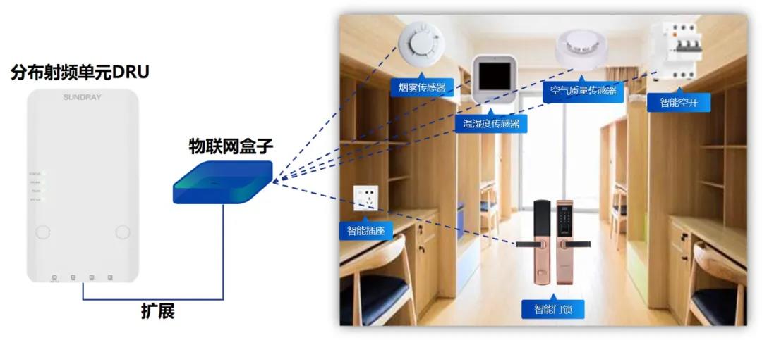 宿舍场景物联网拓展.jpg