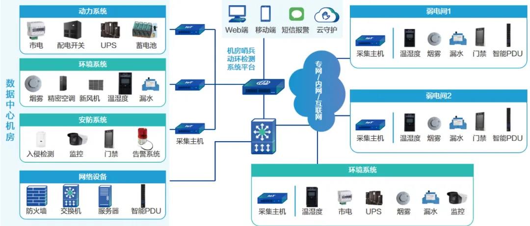 机房哨兵中心机房及弱电间监测方案.jpg