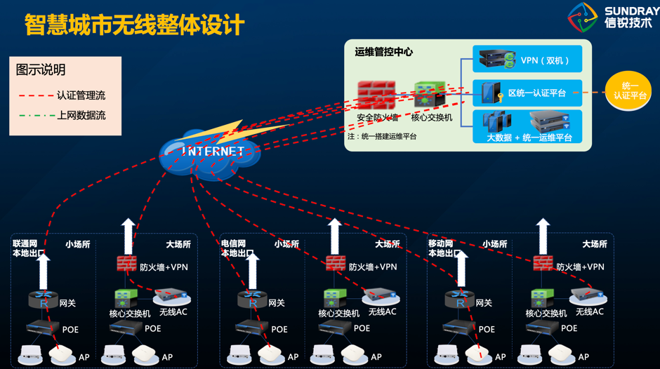 无线城市整体方案设计.png