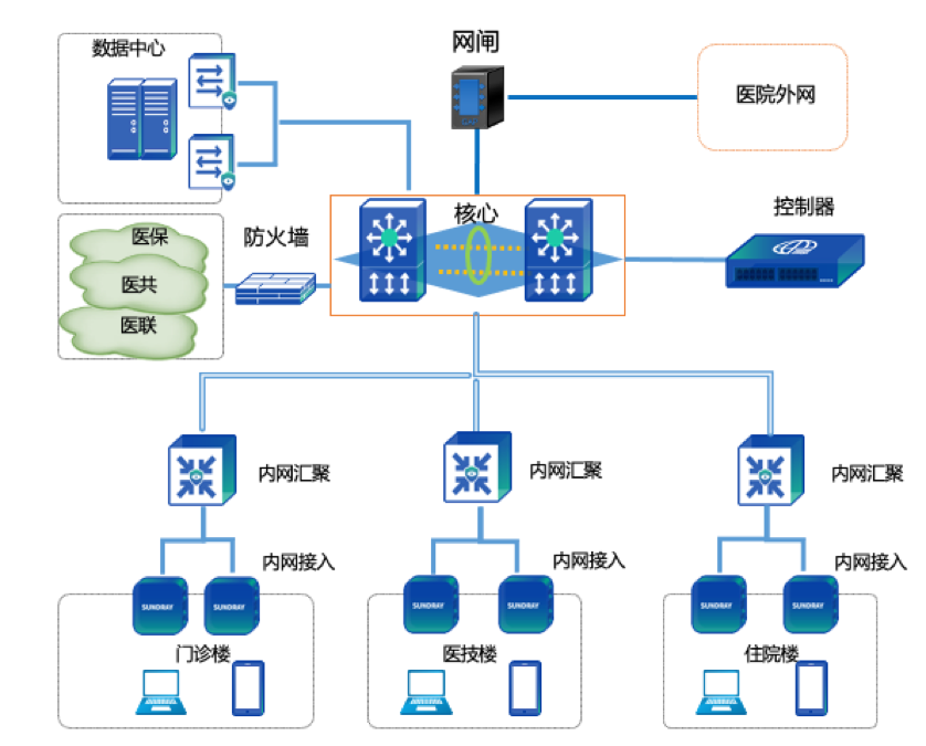 医疗网络拓扑.png