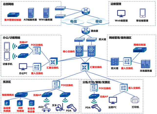 仓储物流网络拓扑.png