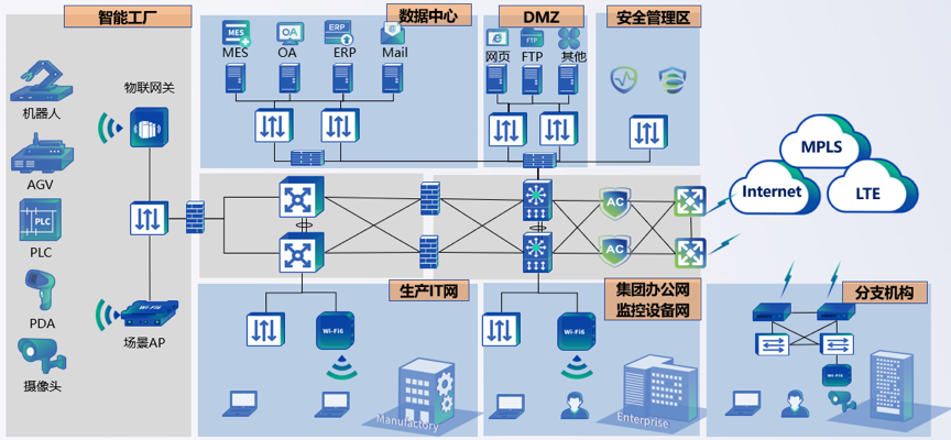 制造业园区网络拓扑