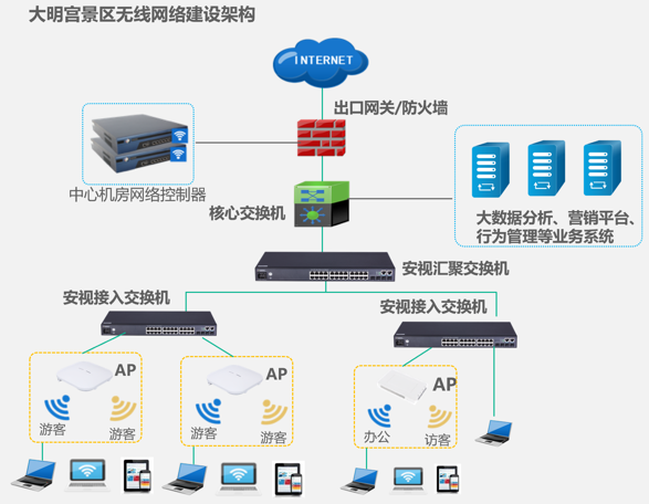 大明宫景区无线网络拓扑