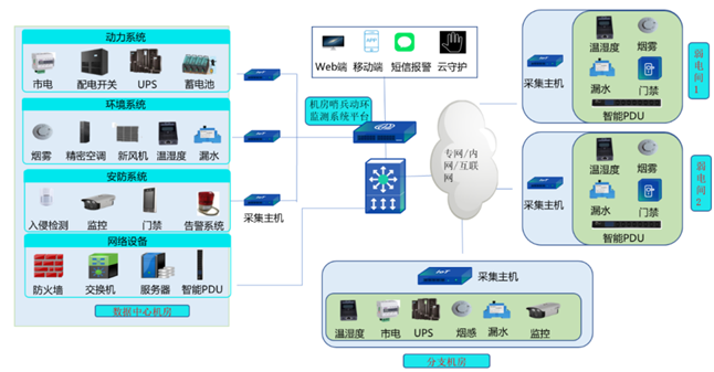 机房哨兵3.0全网口接线方案