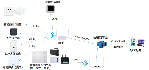 高职学校物联网教室网络结构拓扑