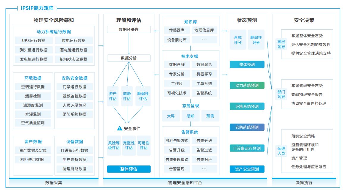 IPSIP系统整体架构