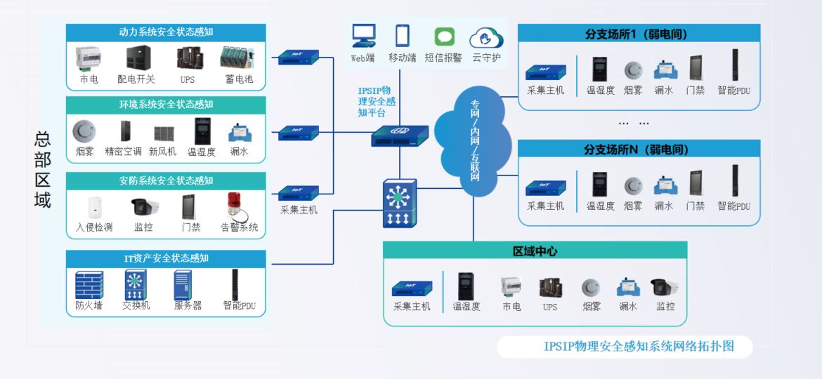 IPSIP方案网络拓扑