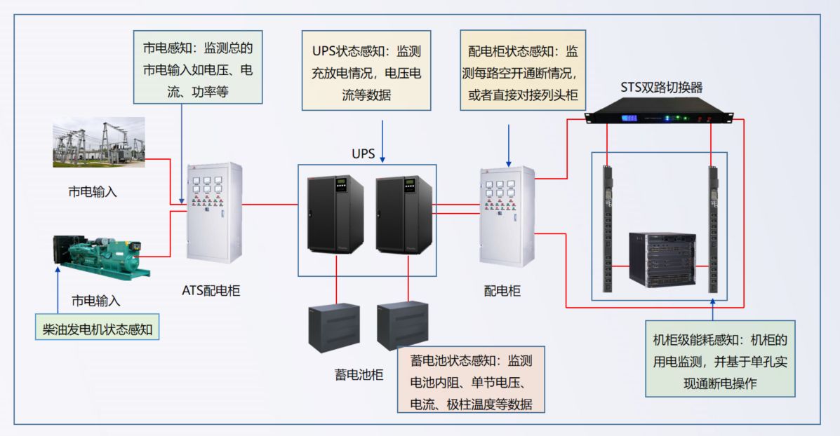 机房动力系统安全状态感知