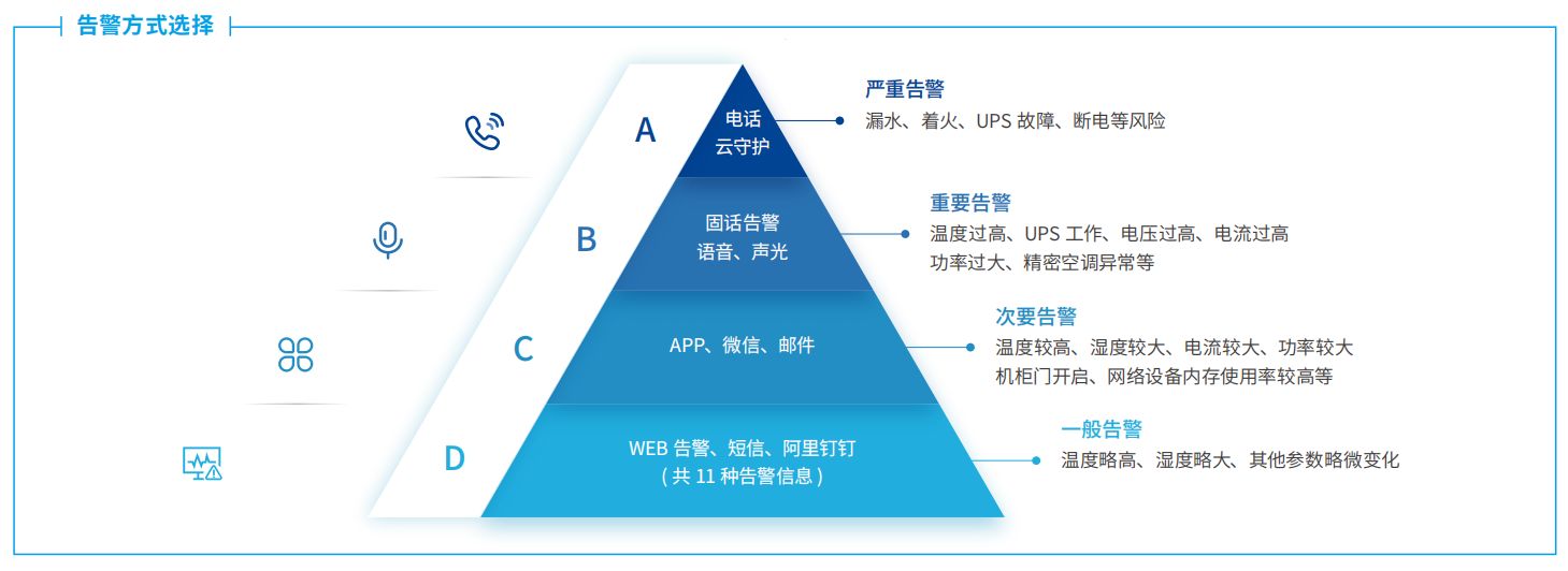 机房告警实时推送