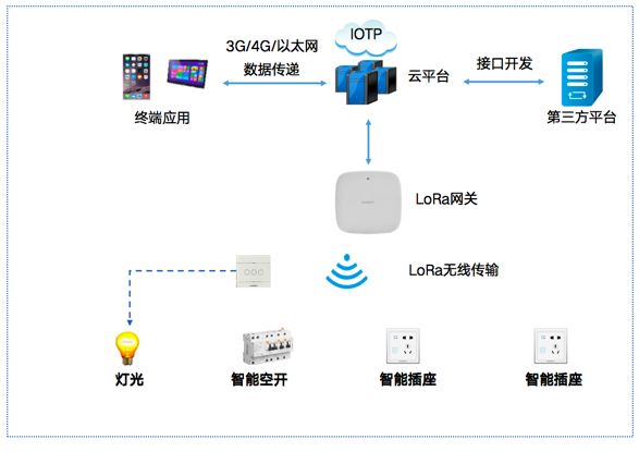 信锐物联网解决方案拓扑