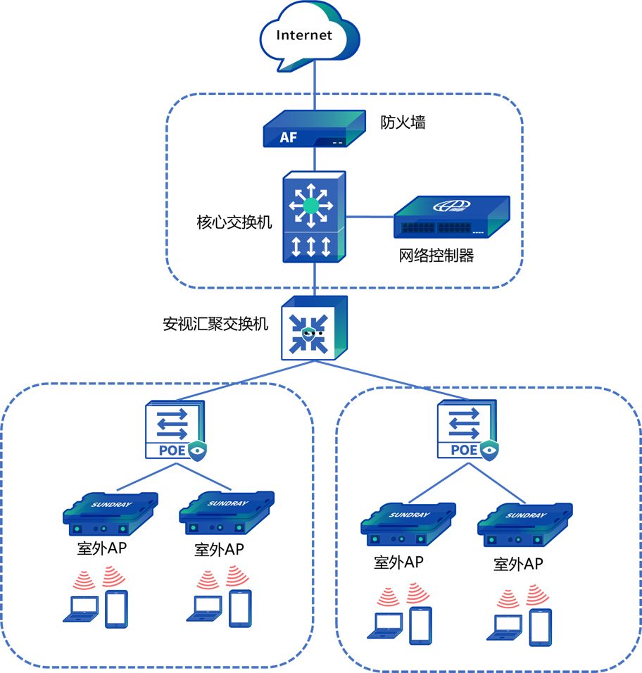 少林寺景区网络覆盖方案拓扑