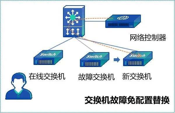 安视交换机免配置替换示意图