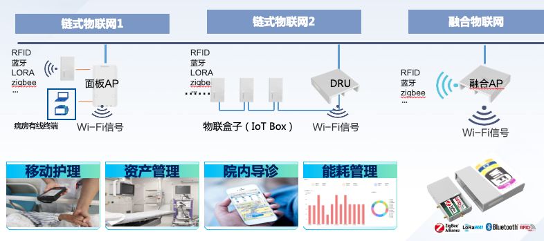 无线物联网融合部署示意图