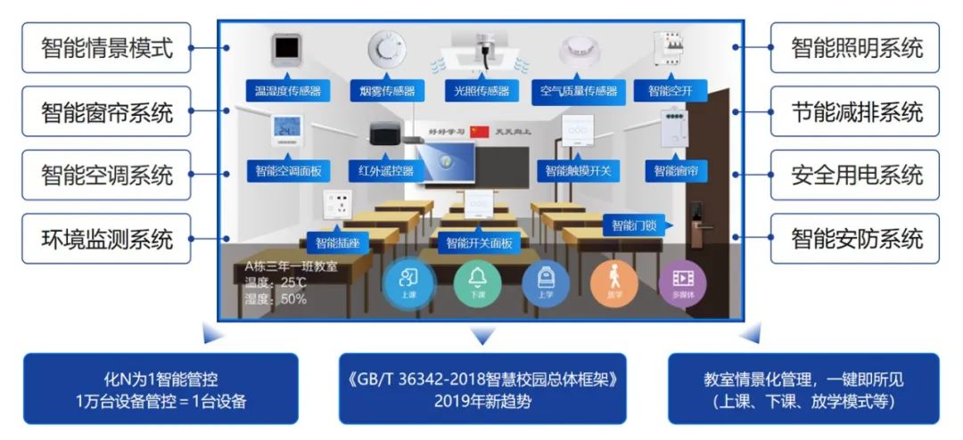 智慧教室一键情景模式示意图