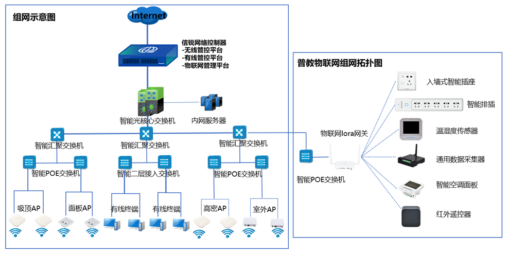 校园网络、物联网一体化拓扑图