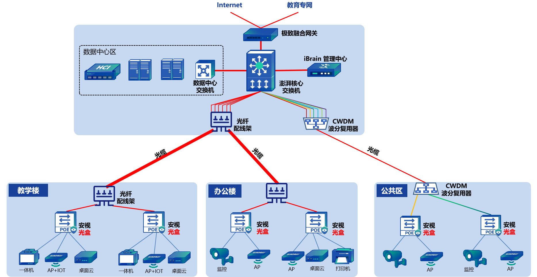 信锐校园全光网络整体架构