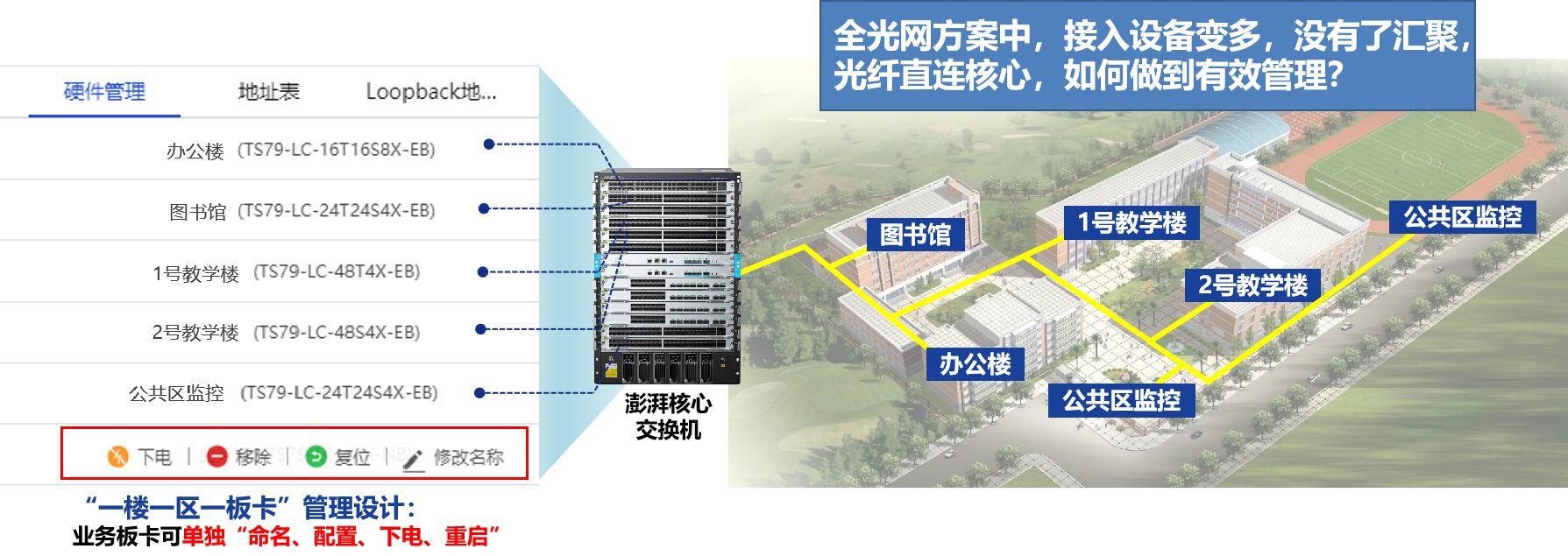 信锐校园全光网核心层设计