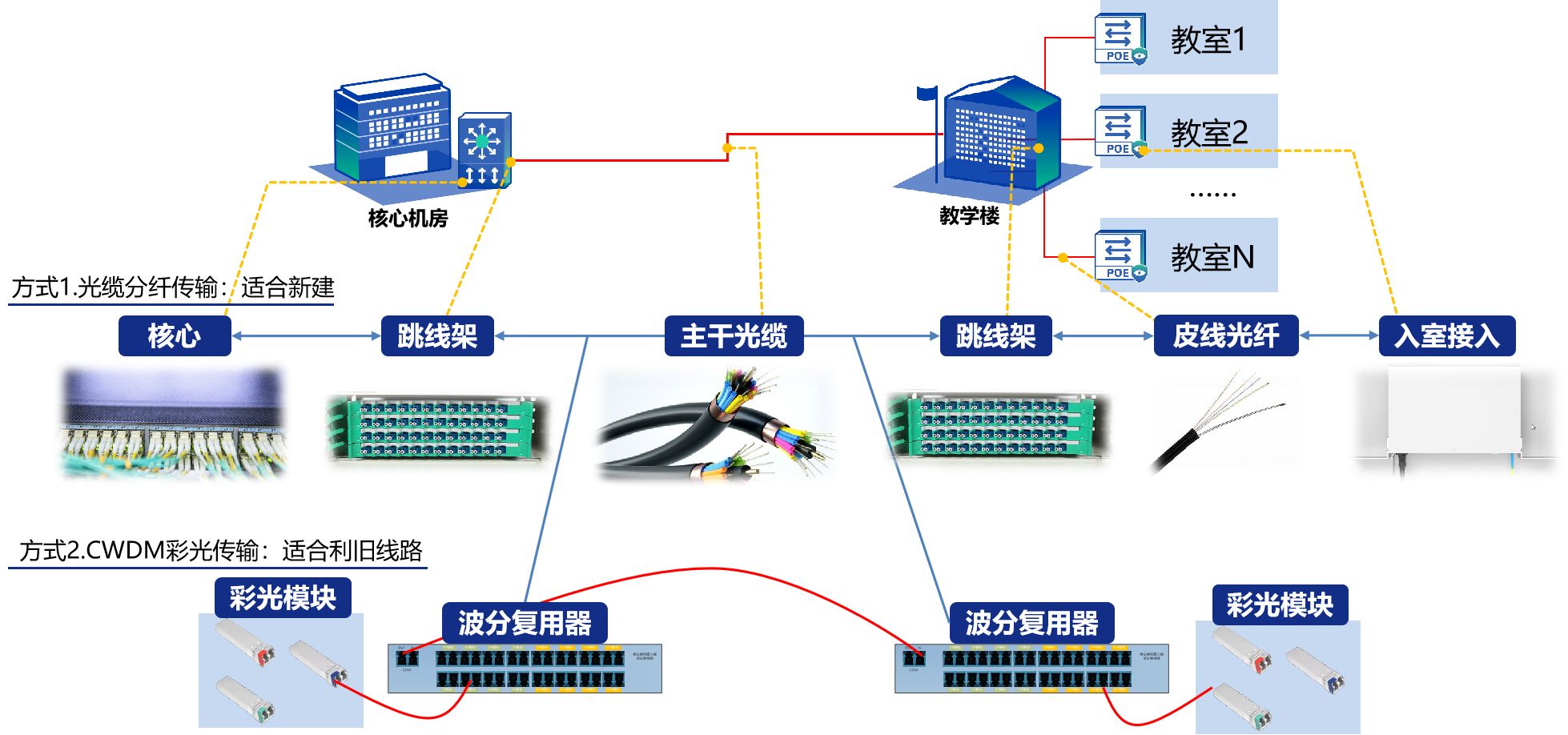 信锐校园全光网传输层设计