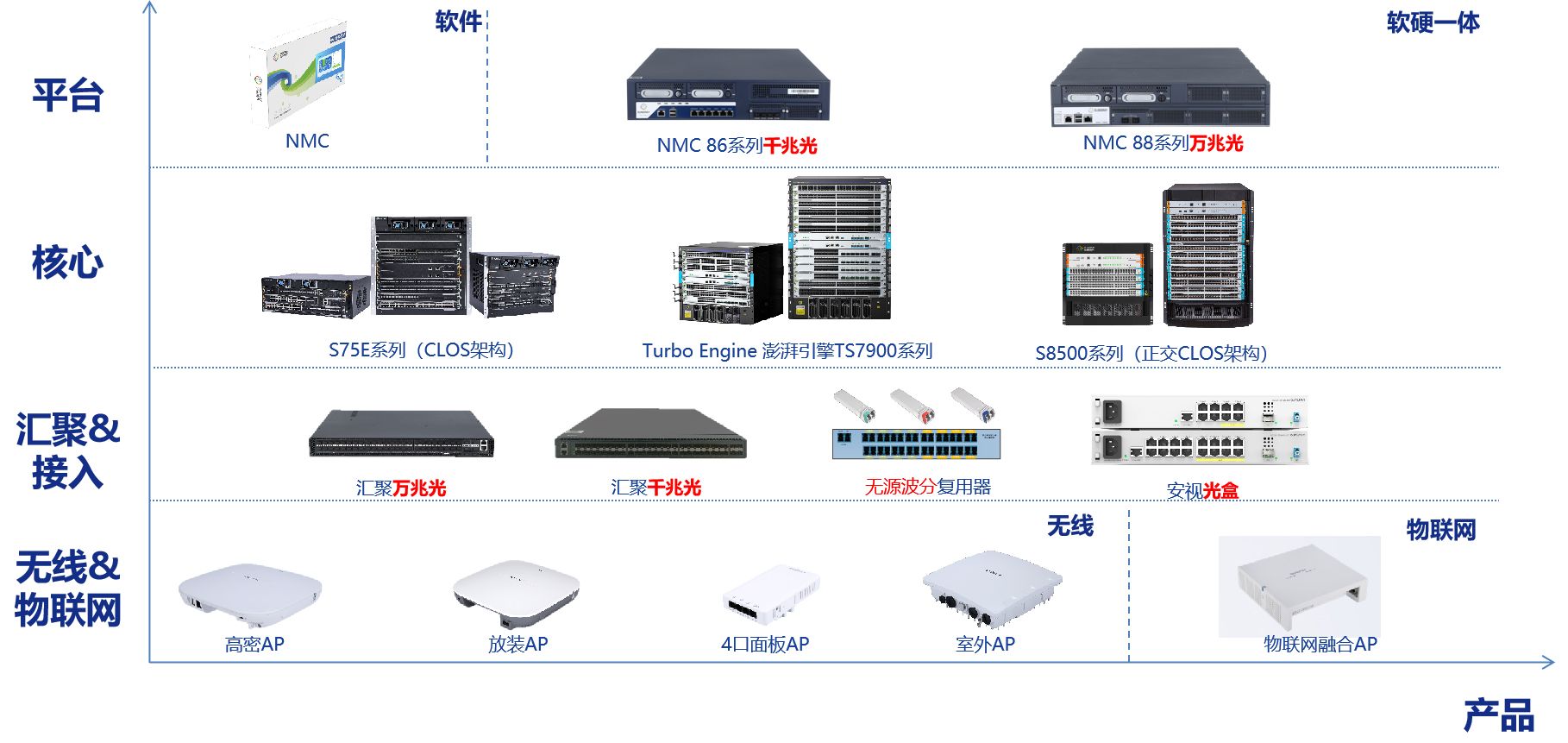 信锐校园全光网组网产品