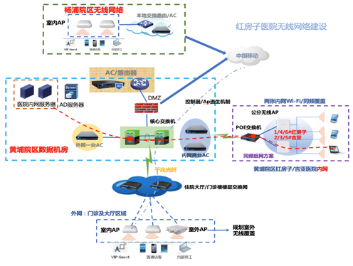 医院网络结构拓扑示意图