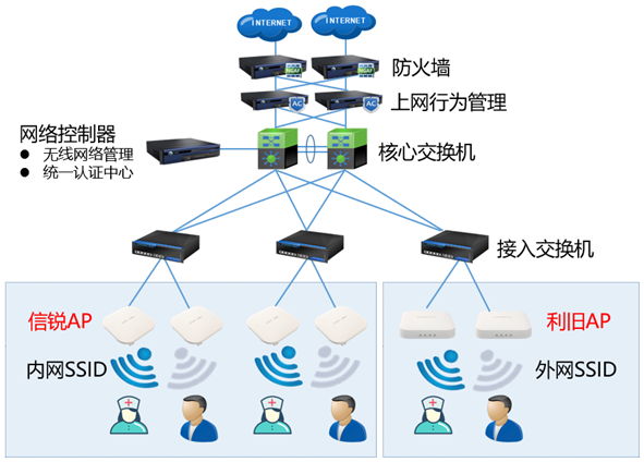 医院网络结构拓扑示意图